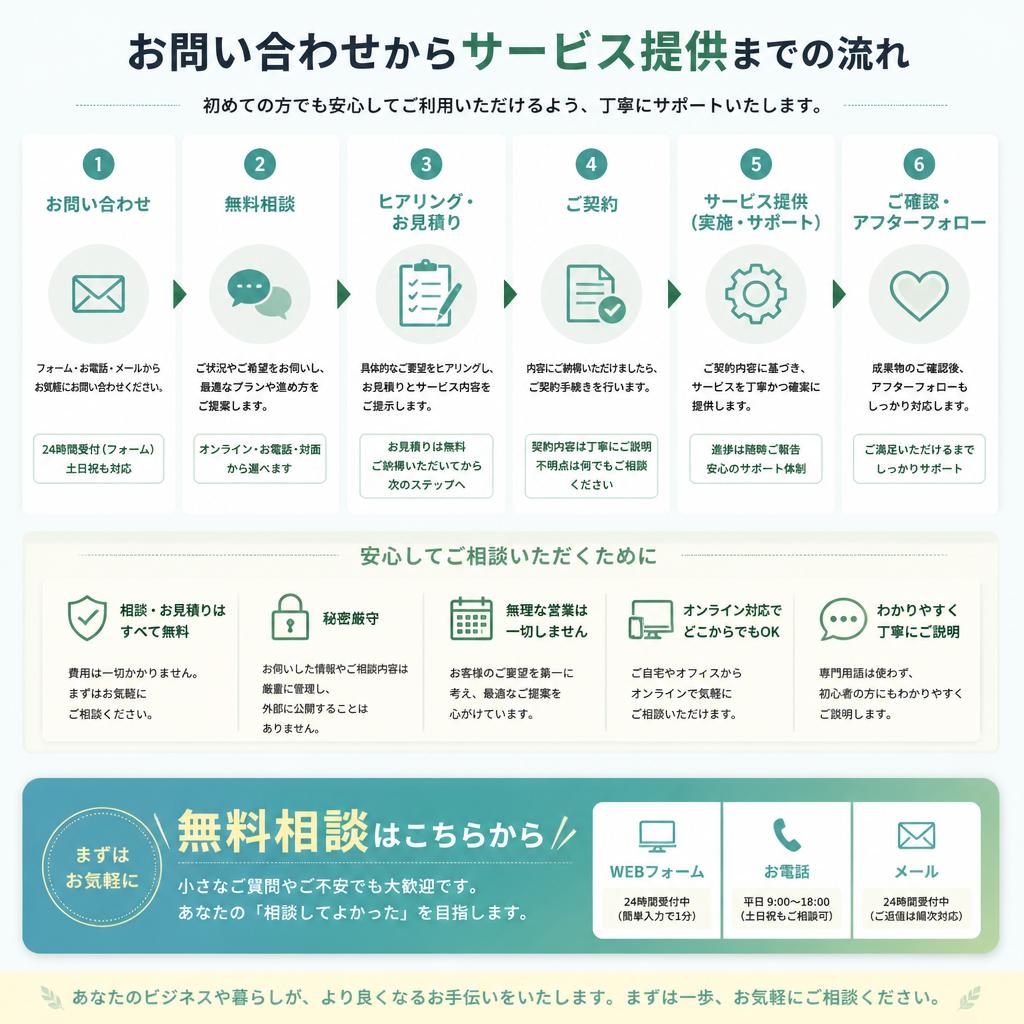 問い合わせの流れと無料相談のお知らせ